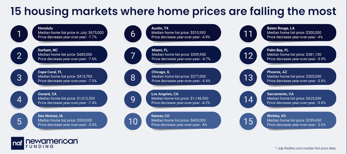 15 housing markets where prices are falling