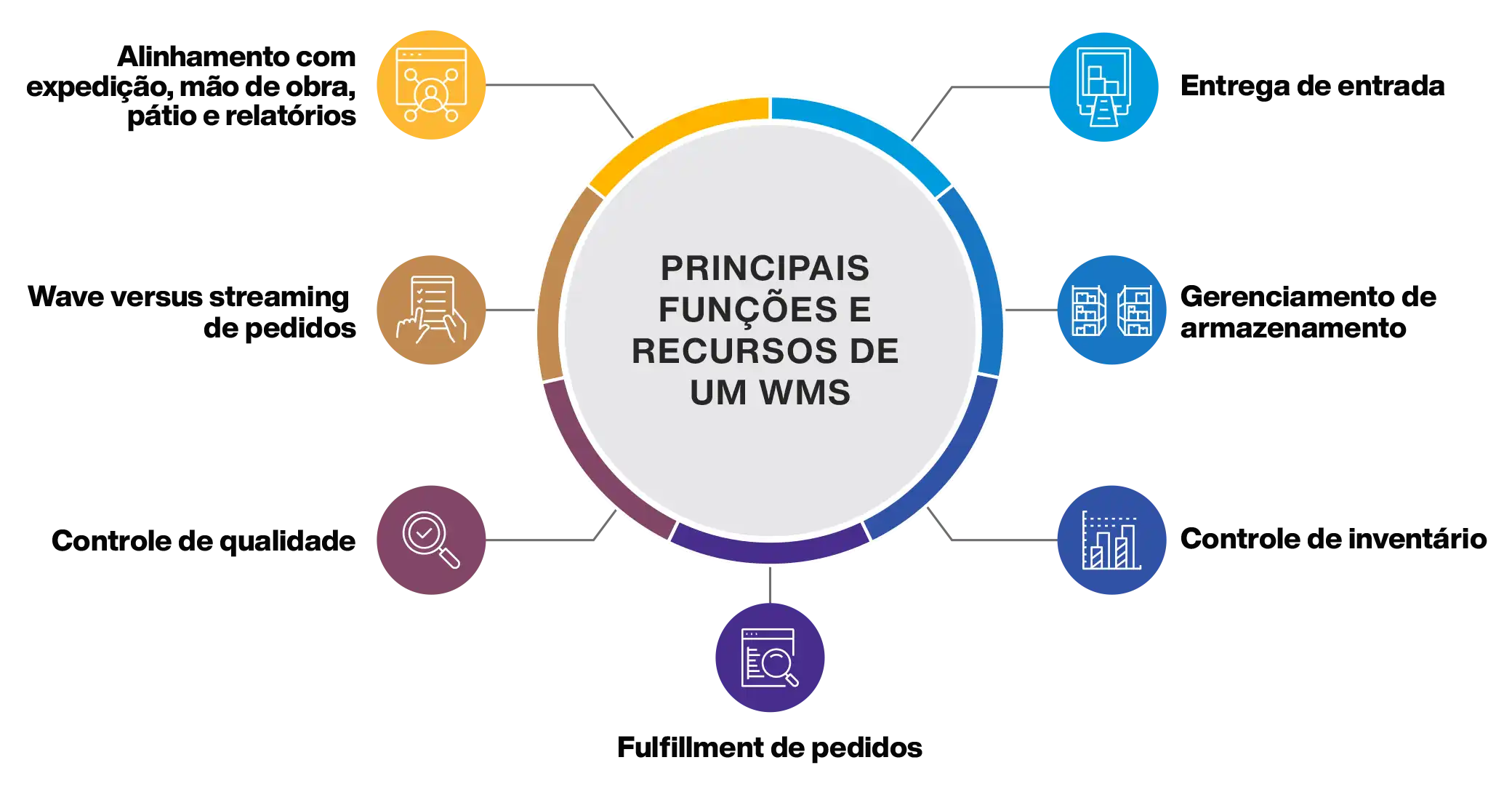 Warehouse Management System Core Functions