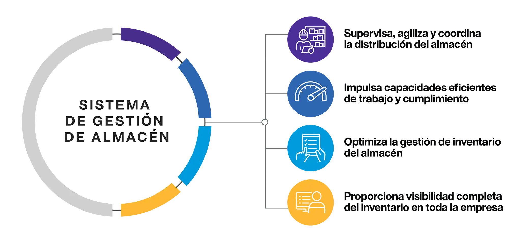 Warehouse Mangement System Overview