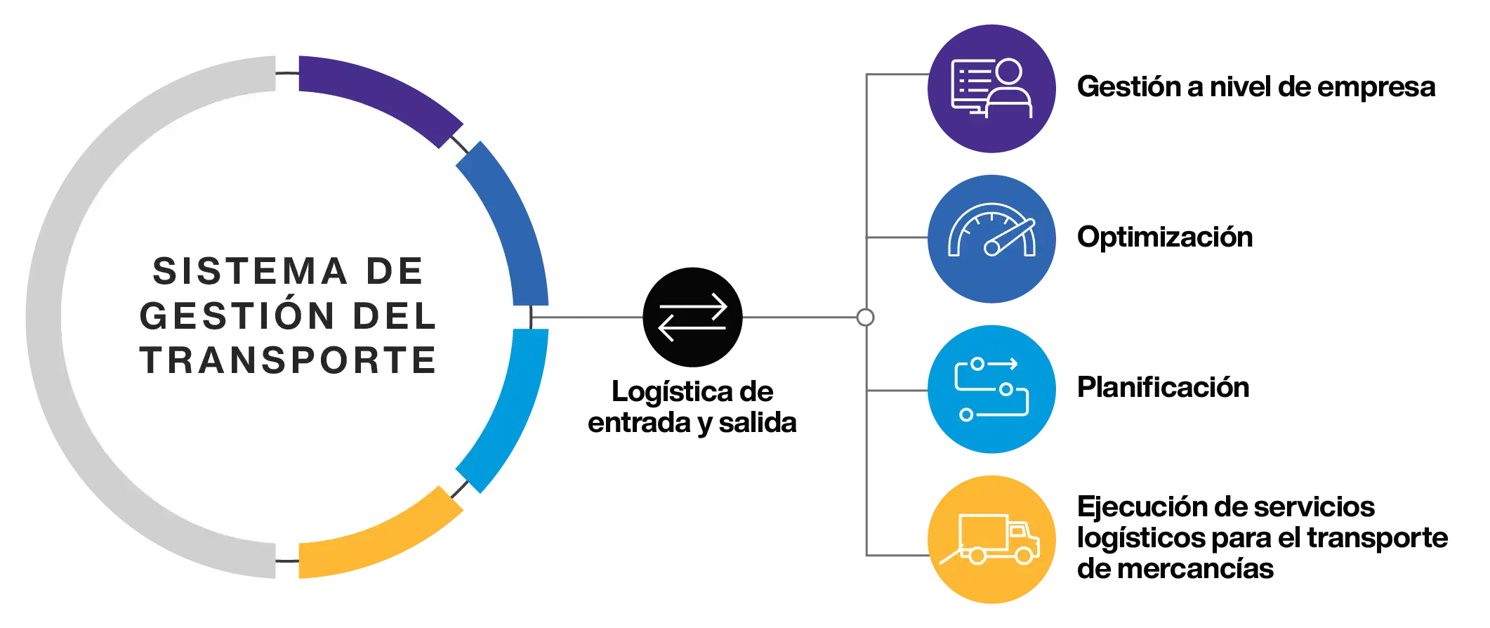 Transportation Management System Overview