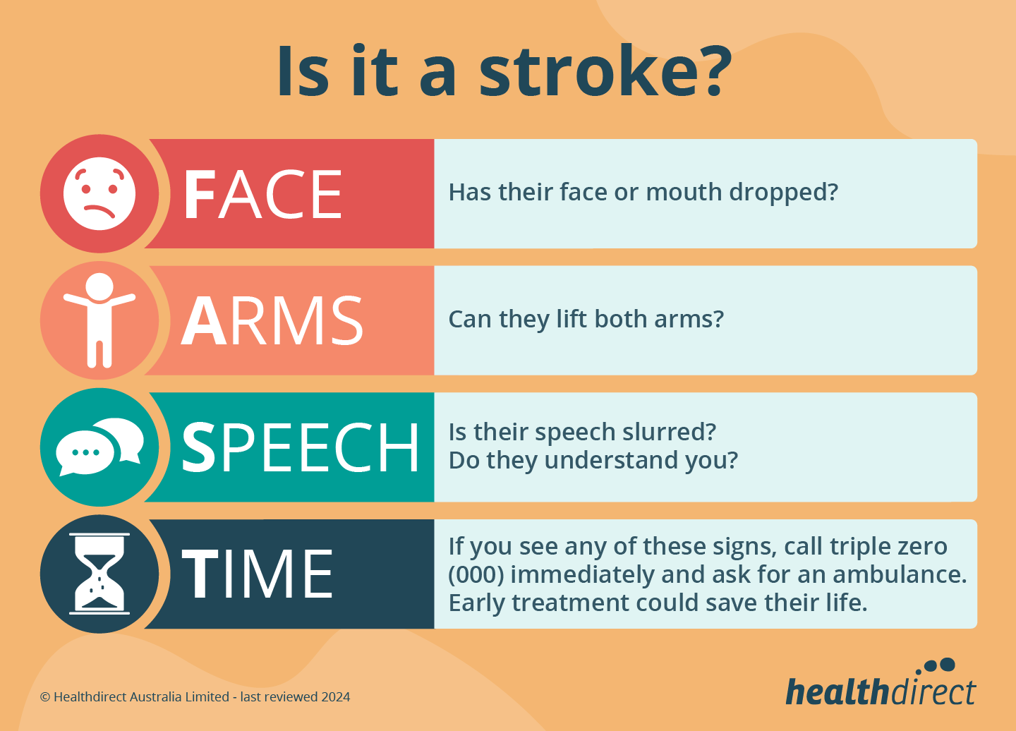 Symptoms of stroke acronym FAST (Face, Arms, Speech, Time).