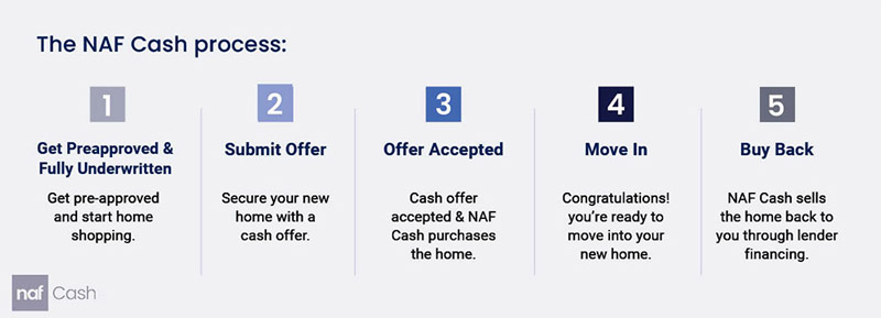 nafcash-process
