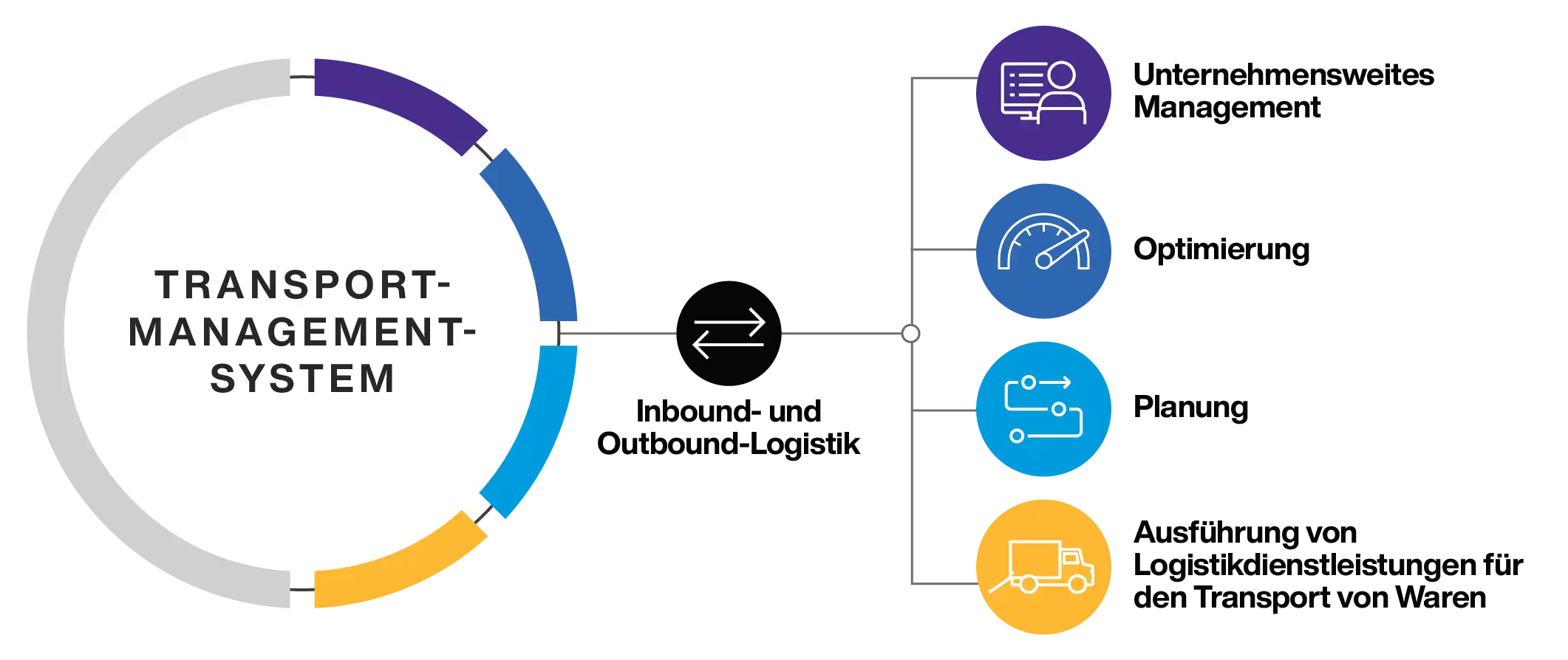 Transportation Management System Overview