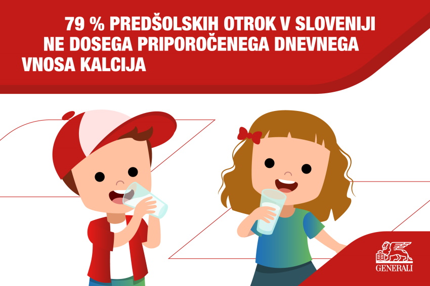 Infografika: 79 % predšolskih otrok v Sloveniji ne dosega priporočenega dnevnega vnosa kalcija.