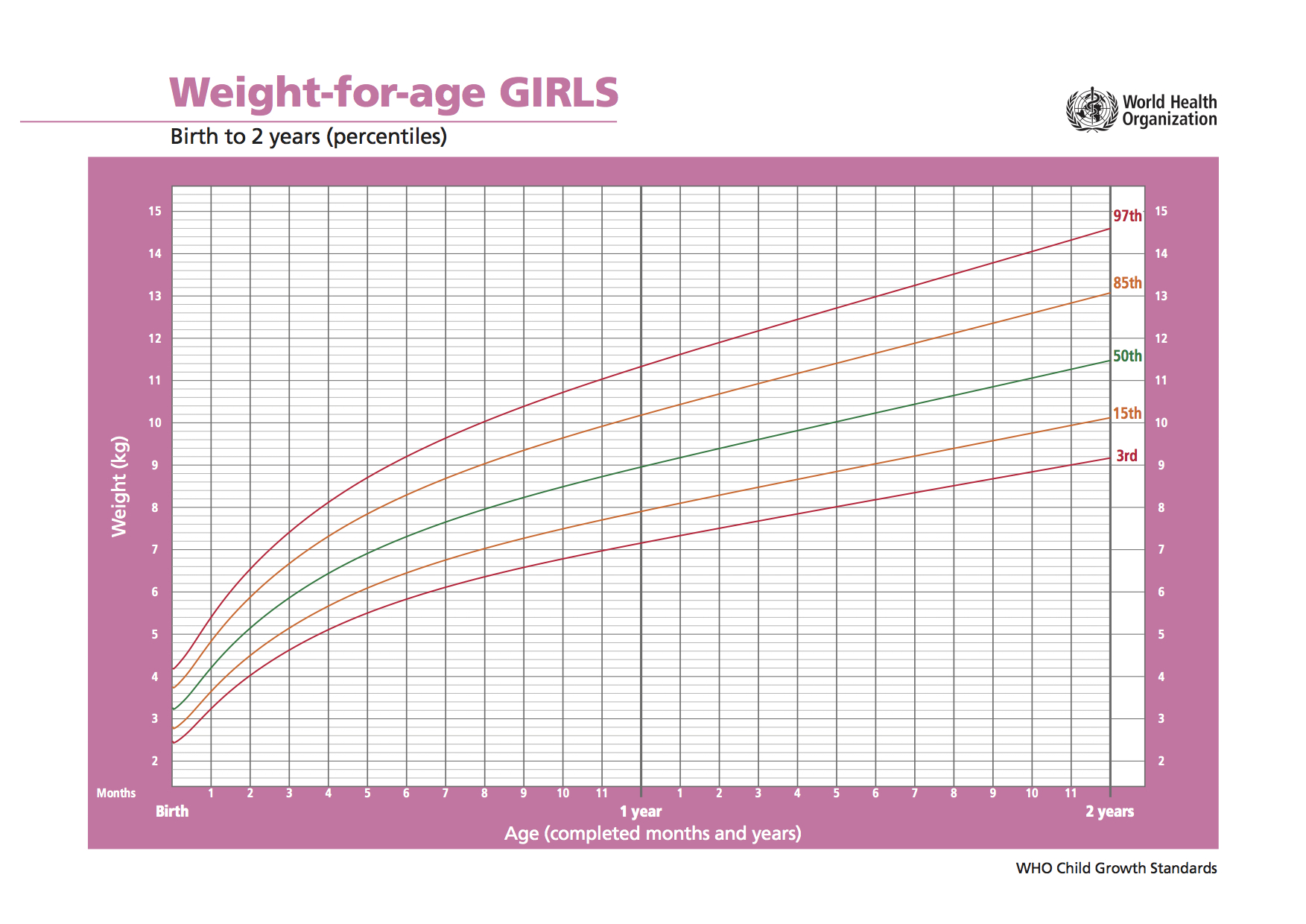 The World Health Organization's infant growth chart for girls aged 0-2