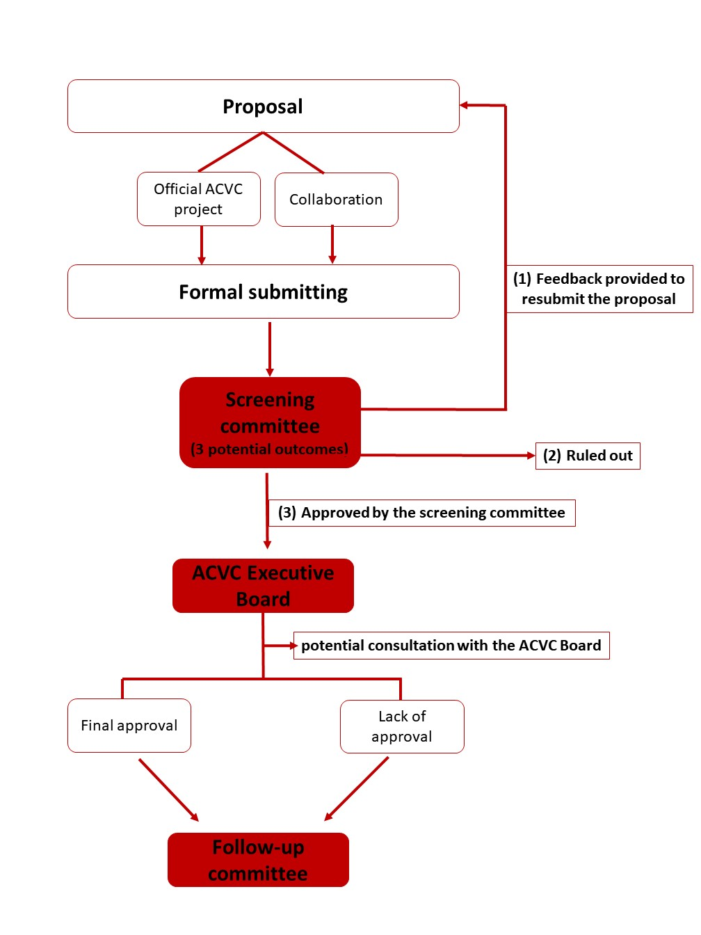 ACCA Research Network flowchart for web page